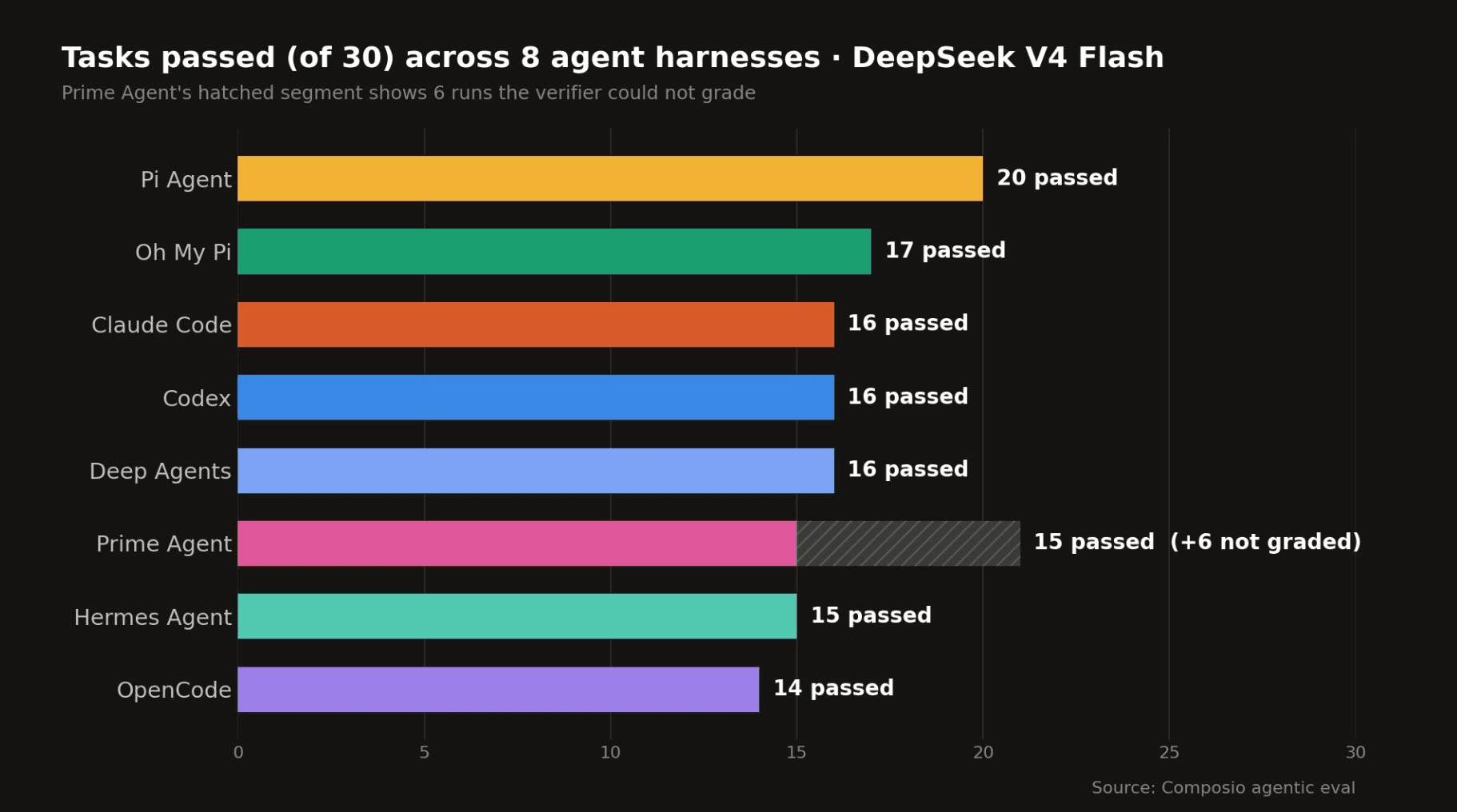 Bar chart of tasks passed out of 30 by eight agent harnesses on DeepSeek V4 Flash: pi 20, Oh My Pi 17, Claude Code 16, Codex 16, Deep Agents 16, Prime Agent 15 plus 6 ungraded, Hermes Agent 15, opencode 14.