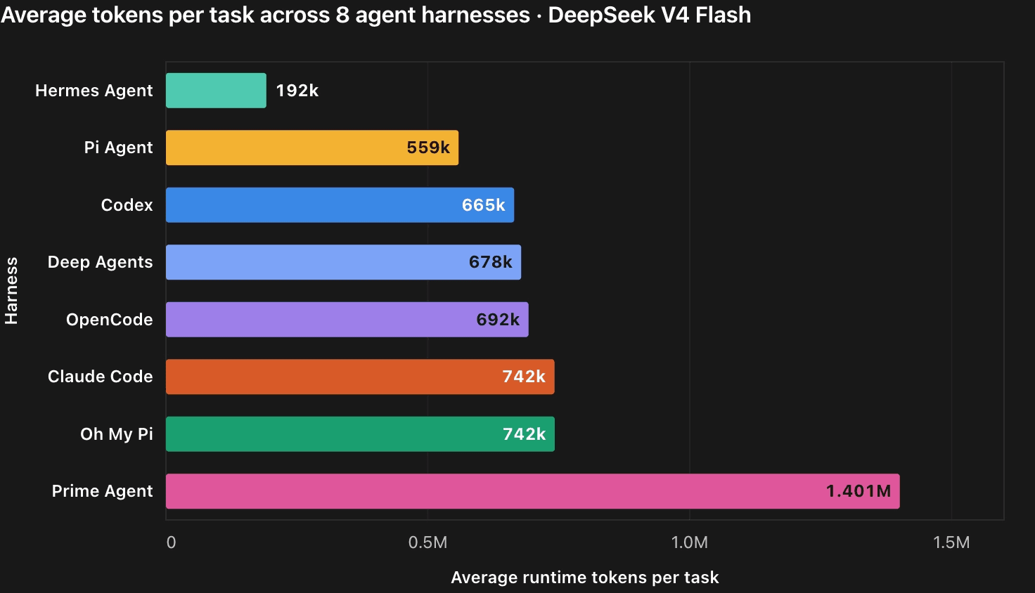 Bar chart of average runtime tokens per task across eight agent harnesses on DeepSeek V4 Flash: Hermes Agent 192k, pi 559k, Codex 665k, Deep Agents 678k, opencode 692k, Claude Code 742k, Oh My Pi 742k, Prime Agent 1.401M.